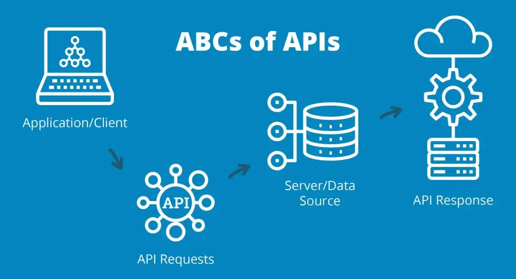 ABCs of APIs