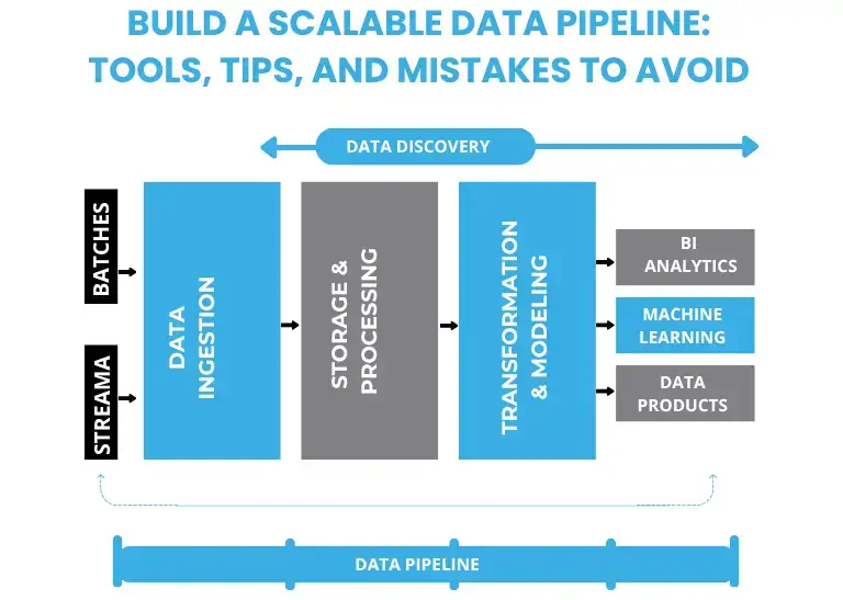 Build a Scalable Data Pipeline: Tools, Tips, and Mistakes to Avoid